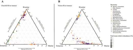 Habitat indicator taxa. The indicator species analysis was performed for each of the 3 habitats (riverine, estuarine, and marine) within the 2 separate transects through the (A) Churchill and (B) Nelson systems, following the hierarchical cluster analysis based on the Bray-Curtis indices from the rDNA samples. The size of the dots is proportional to the sum of the mean relative abundances (%) of one OTU in the 3 habitats. Only the indicator OTUs with a value 0.05, a sum of the OTU mean relative abundances (%) in the 3 habitats 0.1% and rRNA presence in at least one sample in the corresponding habitat of the indicator species are shown. The Hayes River samples were excluded from this analysis. DOI: https://doi.org/10.1525/elementa.2021.00009.f4
