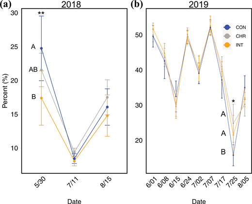 Soil moisture in 2018 (a) and 2019 (b). The control treatment (CON) is shown in blue, chronic (CHR) treatment in gray, and intense (INT) treatment in orange. The circles represent the average soil moisture for each treatment. The error bars represent the 95% confidence intervals. The asterisk represents significant differences among the treatments at α = .05. Double asterisk represents significant differences at α = .01. DOI: https://doi.org/10.1525/elementa.2021.000093.f1