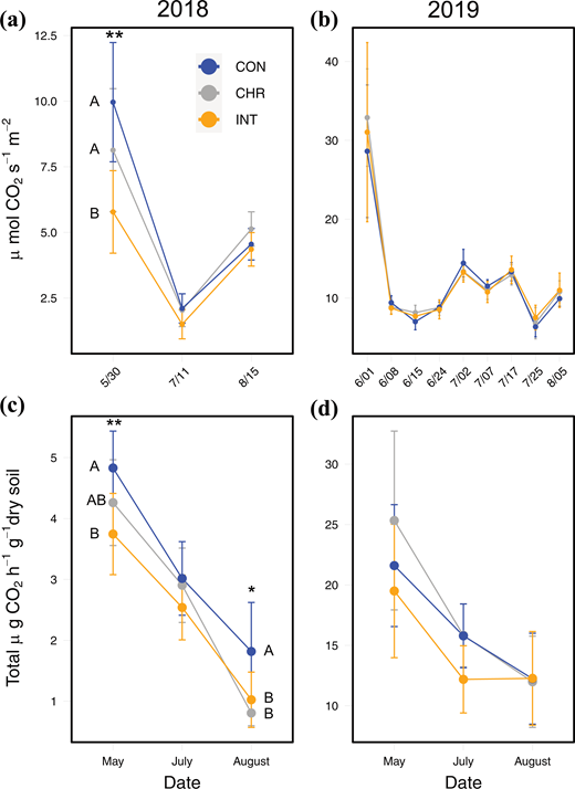 Belowground respiration measured in situ (a and b) and soil microbial respiration measured in the lab (c and d) in 2018 (left) and 2019 (right). The control treatment is shown in blue, chronic treatment in gray, and intense treatment in orange. The circles represent the average belowground respiration for each treatment. The bars represent the 95% confidence intervals. The asterisk represents significant differences among the treatments at α = .05. Double asterisk represents significance at α = .01. Note the difference in scales between 2018 and 2019. DOI: https://doi.org/10.1525/elementa.2021.000093.f2