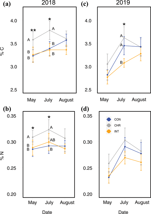 Percent soil organic C (a and c) and total soil N (b and d) in 2018 (left) and 2019 (right). The control treatment is shown in blue, chronic treatment in gray, and intense treatment in orange. The circles represent the average values for each treatment. The error bars represent the 95% confidence intervals. The asterisk represents significant differences among the treatments at α = .05. Double asterisk represents significance at α = .01. DOI: https://doi.org/10.1525/elementa.2021.000093.f3