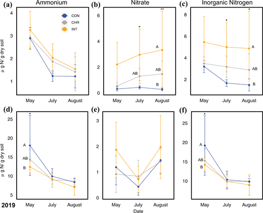 Extractable ammonium (a and d), nitrate (b and e), and total inorganic N (ammonium + nitrate; c and f) over the growing season in 2018 (top row) and 2019 (bottom row). The control treatment is shown in blue, chronic treatment in gray, and intense treatment in orange. The circles represent the average value for each treatment. The error bars represent the 95% confidence intervals. The asterisk represents significant differences among the treatments at α = .05. Double asterisk represents significance at α = .01. DOI: https://doi.org/10.1525/elementa.2021.000093.f4