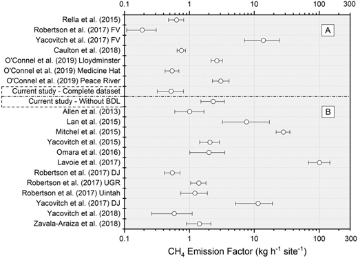 CH4 emission factors based on available literature datasets. (A) Studies including measurements below detection limit (BDL). (B) Studies not including measurements BDL. Data for CH4 EF are available in Table S8. DOI: https://doi.org/10.1525/elementa.2021.000111.f3