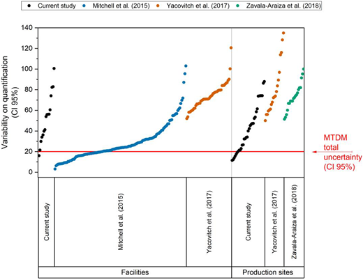 Quantification variability when using the mobile tracer gas dispersion method (MTDM)—a comparison with the literature. Maximum MTDM uncertainty is according to Fredenslund et al. (2019). Yacovitch et al. (2017) and Zavala-Araiza et al. (2018) report in their studies an asymmetric confidence interval due to the weighted mean emission rate. In the plot, the values reported by Yacovitch et al. (2017) and Zavala-Araiza et al. (2018) consider only the largest reported variability. CI stands for “confidence interval.” DOI: https://doi.org/10.1525/elementa.2021.000111.f4