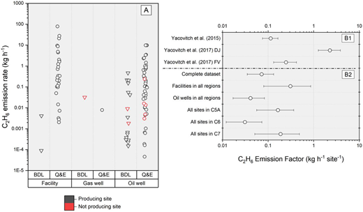 Overview of C2H6 emissions. (A) C2H6 emission rates grouped by type of site and type of evaluation: below detection limit (BDL), quantification and estimate (Q&E). (B1) C2H6 emission factors (EFs) of datasets available in the literature. (B2) C2H6 EF of datasets in the current study. Data for C2H6 EF are available in Table S11. DOI: https://doi.org/10.1525/elementa.2021.000111.f5