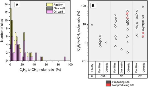 Overview of the C2H6-to-CH4 molar ratio. (A) Distribution of the C2H6-to-CH4 molar ratio at 76 sites. (B) C2H6-to-CH4 molar ratio grouped by region and type of site. Location of regions 0, C5A, C6, and C7 can be found in Figure 1. DOI: https://doi.org/10.1525/elementa.2021.000111.f6