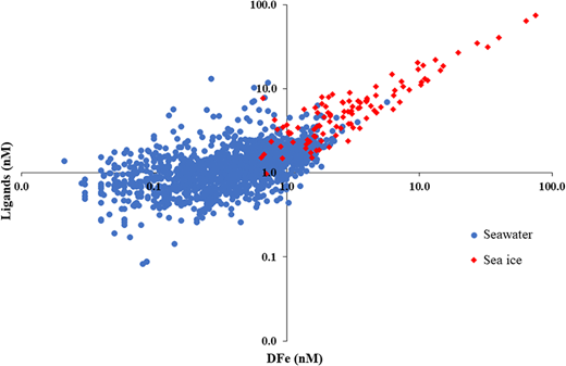 Log-scale distribution of L/DFe ratios in the open oceanic environment and in sea ice. Seawater data from open oceanic locations including the Southern Ocean (blue dots, n = 1727; from Caprara et al., 2016) are compared to sea-ice data considered in this study (red diamonds, n = 103). The log-scale was chosen because of the wide range represented by the two datasets, with most of the seawater DFe concentrations and CL sitting within 0–1 nM, whereas sea-ice DFe concentrations and CL ranged from <1 to 100.
