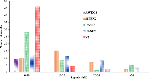 The contribution of each dataset, with respect to ligand concentration. The figure shows the ligand concentrations (CL, nM, x-axis) for each dataset, color-coded by field campaign, considered in this study (y-axis, number of samples) when sorted into four concentration ranges. CL in most samples fell in the lowest range (0–10 nM), with only 6% of samples showing concentrations higher than 30 nM.