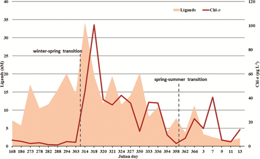 Distributions of ligand and chlorophyll-a concentrations by Julian day. This plot represents the temporal distribution (Julian days, x-axis) of the concentration of ligands (CL, nM, left y-axis, orange area) and chlorophyll-a (Chl-a, µg L−1, right y-axis, red line) in the sea-ice samples considered in this study. Ligand data were obtained from this work and from previous studies (Lannuzel et al., 2015; Genovese et al., 2018). When samples overlapped in time (such as samples collected on the same day of the year, in different years), an average value was determined. Average values, SD and n values are reported in Table S7. Chl-a data were obtained from several studies (van der Merwe et al., 2011; Janssens et al., 2016; Lannuzel et al., 2016a; Duprat et al., 2019; Lim et al., 2019). The two dashed lines represent the winter-spring (between Julian days 288 and 294) and the spring-summer (between Julian days 354 and 358) transitions.