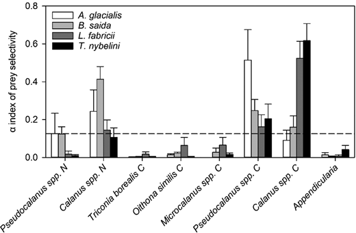Prey selectivity of age-0 fish in the Greenland Sea in August–September 2017. Chesson’s α index of prey selectivity for age-0 Arctogadus glacialis, Boreogadus saida, Liparis fabricii and Triglops nybelini. The horizontal dashed line represents the 1/n taxa threshold where selectivity is neutral. Selectivity for a prey taxon is positive when α is higher than the threshold and negative otherwise. Vertical bars indicate standard errors (n = 8 for A. glacialis, n = 25 for the other species). N: nauplii. C: copepodites. DOI: https://doi.org/10.1525/elementa.2021.00038.f6