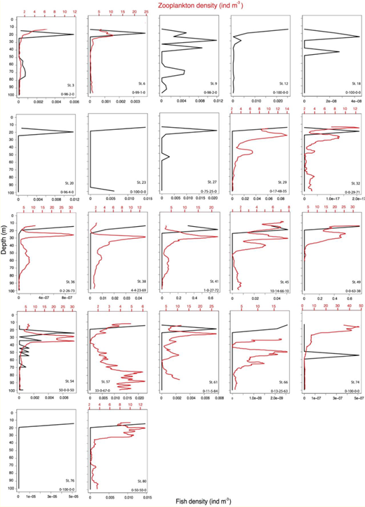 Vertical profiles of zooplankton and fish in the Greenland Sea in August–September 2017. Vertical profiles (15–100 m) of the density of mesozooplankton estimated from the WBAT at 200 kHz with an Sv threshold of –90 dB re 1 m–1 (red) and age-0 fish estimated from the EK60 (black) for each station. The WBAT profiles are smoothed with a moving average over 10 pings. Due to noise from the surface (WBAT) and the nearfield of the transducers (EK60), acoustic data from the upper 15 m are not available. The numbers in the bottom of each panel show the proportion of Arctogadus glacialis-Boreogadus saida-Liparis fabricii-Triglops nybelini collected at that station. DOI: https://doi.org/10.1525/elementa.2021.00038.f9