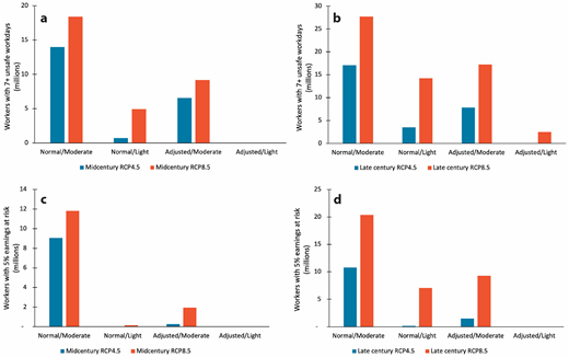 Workers at risk of significant losses in workdays or earnings as a result of extreme heat with the implementation of different adaptation measures: a “normal” work schedule with moderate workloads (normal/moderate); a “normal” work schedule with light workload (normal/light); an adjusted work schedule with moderate workloads (adjusted/moderate); and an adjusted schedule with light workloads (adjusted/light). Graphs show the number of workers nationwide experiencing 7 or more unsafe workdays per year by mid-century (a) and late century (b) as well as the number of workers for whom 5% or more of annual earnings are at risk by mid-century (c) and late century (d). DOI: https://doi.org/10.1525/elementa.2021.00048.f5