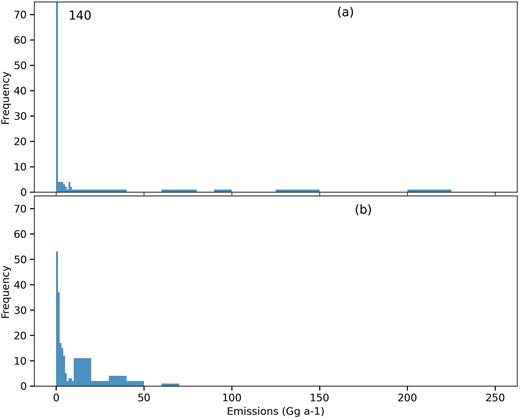 Emissions frequency distribution over India. This figure shows the frequency plot of 0.1° × 0.1° gridded emissions from (a) EDGARv4.3.2* emissions and (b) this study over India. * Indicates the CMM emissions are scaled down, from 2310 Gg yr−1 to 825 Gg yr−1 from this study for comparison purpose. The emissions are binned in log bins starting 0–10 at an interval of 1, 10–100 at an interval of 10, and 100–250 at an interval of 25. Total number of gridded values in this study are 169 and in EDGAR are 172. The highest grid cell in this study emit 62 Gg yr−1 and the top 6 grid cells account for 31% of the coal mine methane emissions, while in EDGAR, the highest grid cell emits 605 Gg yr−1 and the top 6 grid cell account for 75% of the coal mine methane emissions. DOI: https://doi.org/10.1525/elementa.2021.00056.f5
