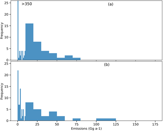 Emissions frequency distribution over Australia. Figure shows the frequency plot of 0.1° × 0.1° gridded emissions from (a) EDGARv4.3.2 emissions and (b) this study over Australia. The emissions are binned in log bins as explained in Figure 5. Total number of grid cells containing CMM values in EDGAR are 452 and in this study 88. In this study, the highest grid emits 110 Gg yr−1 and the top 6 grid cells account for 45% of the coal mine methane emissions. In EDGAR, the highest methane grid cell emits 74 Gg yr−1 and the top 6 grid cells account for 28% of the coal mine methane emissions. DOI: https://doi.org/10.1525/elementa.2021.00056.f6