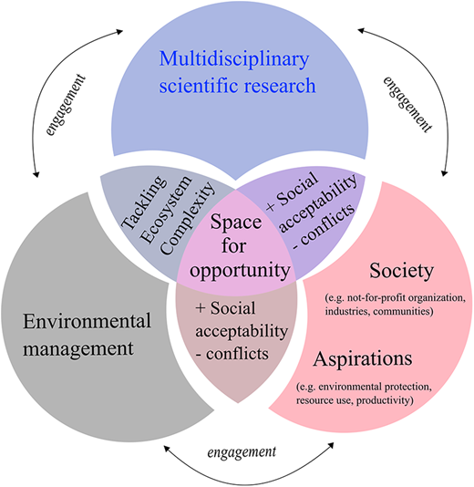 Creating the space for opportunity for sustainability. Multidisciplinary scientific research provides the information needed by environmental managers to implement policies that consider ecosystem complexity. A dialog between environmental managers, scientists, and stakeholders ensures social acceptability of policies and minimizes conflicts by considering the interests and aspirations of society. DOI: https://doi.org/10.1525/elementa.2021.00061.f1