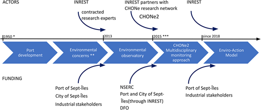 Time line of the development of environmental monitoring programs in Sept-Îles and of related partnerships. Text boxes below the time line highlight key moments in Baie des Sept Îles and their sequential relationship. Black arrows connect specific initiatives to the major actors involved, above the time line, and to funding partners, below the time line. Marks are not spaced proportionally (*: beginning of port industrial development; **: the Port commissioned environmental studies and impact compensation projects before 2013; ***: CHONe2 activity spanned from 2015 to 2021 including a 1-year extension because of the COVID-19 pandemic). DOI: https://doi.org/10.1525/elementa.2021.00061.f3