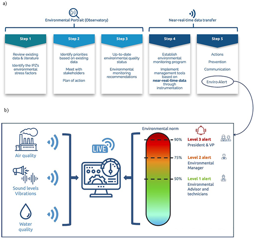 The Enviro-Actions model and Enviro-Alert tool. (a) The Enviro-Actions model is a proactive environmental management model. Steps 1–3 aim to create an environmental observatory to provide an up-to-date environmental portrait of the area under study. Steps 4 and 5 involve near real-time data collection. (b) Transmission of an alarm signal for different parameters to upper management to ensure that preventive actions are taken before contamination, for example, reaches a concentration that could impact the ecosystem. DOI: https://doi.org/10.1525/elementa.2021.00061.f6