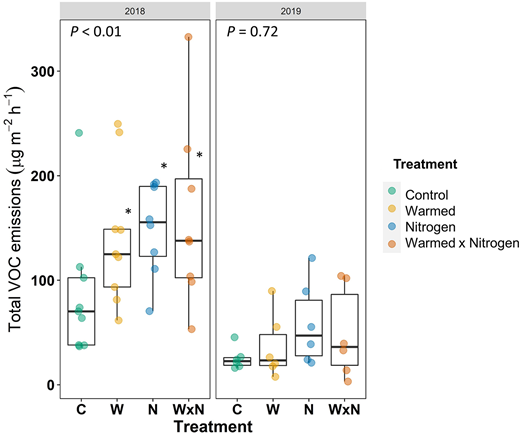 Total soil volatile organic compound (VOC) emissions at the Soil Warming × Nitrogen Addition Study at Harvard Forest for 5 sampling times across 2 consecutive years. Box and whisker plots show lower and upper quartiles, mean, and lowest and highest observations. Each point represents total VOC emissions per plot replicate per sampling time, with 3 replicates per treatment at 2 or 3 sampling time points in 2018 and 2019, respectively. Repeated measures analysis of variance P-values are given for each year. Asterisks indicate significant differences at P ≤ 0.05 compared to control in Tukey’s post hoc tests. C = control; W = warmed; N = nitrogen deposition; W × N = warmed plus nitrogen deposition. DOI: https://doi.org/10.1525/elementa.2021.00065.f2