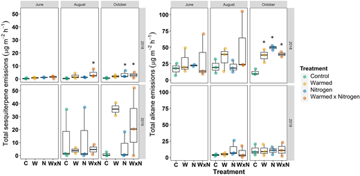 Total sesquiterpenoid (ST) and alkane emissions across treatments, sampling times, and years. Box and whisker plots show lower and upper quartiles, mean, and lowest and highest observations. Each point represents total sesquiterpenoid and alkane emissions per plot replicate per sampling time, with 3 replicates per treatment at 2 or 3 sampling time points in 2018 and 2019, respectively. Asterisks indicate significant differences at P ≤ 0.05 compared to control in Tukey’s post hoc tests. C = control; W = warmed; N = nitrogen deposition; W × N = warmed plus nitrogen deposition. DOI: https://doi.org/10.1525/elementa.2021.00065.f4