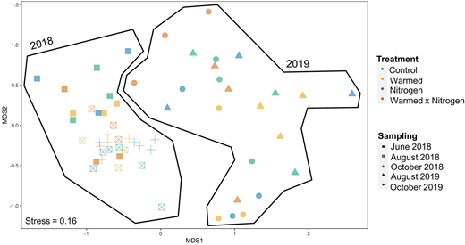 Differences in total volatile organic compound emissions between treatments and sampling times at the Soil Warming × Nitrogen Addition Study at Harvard Forest depicted by nonmetric multidimensional scaling ordination. Different treatments are shown in different colors, and different symbols represent sampling times. DOI: https://doi.org/10.1525/elementa.2021.00065.f5