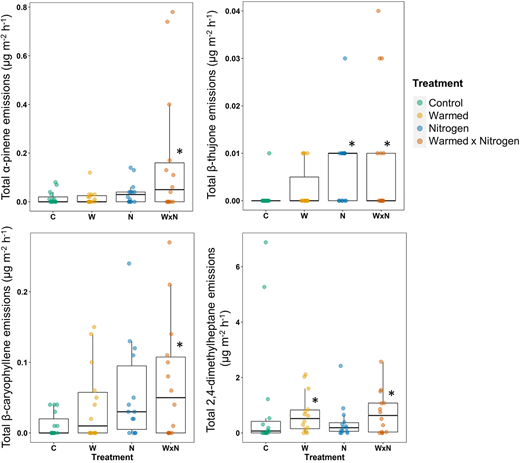 α-pinene, β-thujone, β-caryophyllene, and 2,4-dimethylheptane emissions. Box and whisker plots show lower and upper quartiles, mean, and lowest and highest observations plotted. Each point represents an individual measurement per plot replicate per sampling time, with 3 replicates per treatment at 2 or 3 sampling time points in 2018 and 2019, respectively. Asterisks indicate significant differences at P ≤ 0.05 as determined by indicator species analyses. C = control; W = warmed; N = nitrogen deposition, W × N = warmed plus nitrogen deposition. DOI: https://doi.org/10.1525/elementa.2021.00065.f6