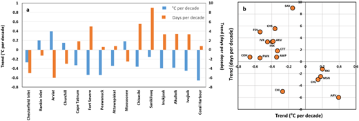 Fast-ice duration vs air temperature trend over 15 selected study locations from 2000–2019. Panel (a) presents the anti-correlations in a bar graph. Panel (b) presents the distributions on a scatter plot with locations labelled for Chesterfield Inlet (CHI), Rankin Inlet (RKI), Arviat (ARV), Churchill (CHL), Cape Tatnum (CTT), Fort Severn (FSV), Peawanuck (PWK), Attawapiskat (AWP), Moosonee (MSN), Chisasibi (CHS), Sanikiluaq (SAK), Inukjuak (INK), Akulivik (AKV), Ivujivik (IVK), and Coral Harbour (COH). DOI: https://doi.org/10.1525/elementa.2021.00073.f6