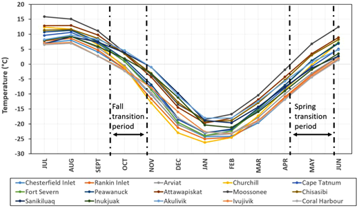 Variations in the mean annual air temperature across the 15 selected coastal communities/locations. Two transition periods were identified and used in further analysis: a fall transition period consisting of fall transition days for each location, when temperature falls below 0°C between mid-September and October; and a spring transition period consisting of spring transition days for each location, when temperature rises above 0°C between early April and late May. DOI: https://doi.org/10.1525/elementa.2021.00073.f8