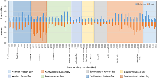 Variations in width of the fast ice and water depth at the ice edge. Study locations along the coastline are indicated in the horizontal axis with zones highlighted by the background colour. The distance between the study locations may differ greatly from the shortest navigable distance as the data are based on shape files of the coastline used by the Canadian Ice Service in their ice charts. DOI: https://doi.org/10.1525/elementa.2021.00073.f10