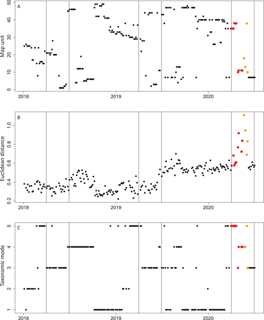 Time series of each sample's map unit, Euclidian distance to its assigned unit, and taxonomic mode. Time series showing sample assignment of the microbial community (assessed via the 16S rRNA gene) to the original self-organizing map (SOM) that was created using data from January 4, 2018, through June 20, 2019 (Wilson et al., 2021). All samples (from January 4, 2018, through July 2, 2020) were collected from the Ellen Browning Scripps Pier in San Diego, CA (32.8663° N, 117.2546° W). The time series shows (A) the map unit for each sample, (B) the Euclidean distance for each sample to its assigned map unit, and (C) the taxonomic mode for each sample. Each map unit possesses a “representative community” that was derived during the machine learning phase of analysis (completed using the original 18-month dataset in Wilson et al., 2021). Because all of the samples were reassigned to the existing SOM, the Euclidean distances show how well each sample fits with the map unit community to which it was assigned. We were able to further cluster similar map units into like groups that we termed taxonomic modes using k-means clustering. Points represent sample days, with the bloom period denoted in red (from the beginning of April through May 18, 2020), and the post-bloom period denoted in orange (from May 19 through June 4, 2020). Vertical lines indicate April 1 and June 30.