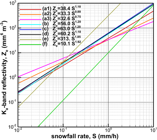 Standard air pressure Ka-band Ze–S relations for vertically pointing radar measurements from different studies: (a1), (a2), and (a3) Falconi et al.’s (2018) relations for low, moderate, and high rime snow, correspondingly, and their table 2, (b) Matrosov (2007), (c) this study, (d) Huang et al. (2019) and their table 3 HB method producing the best agreement with gauge data, (e) Kulie and Bennartz (2009) for aggregate snowflakes, and (f) Heymsfield et al. (2018) and their table 3. DOI: https://doi.org/10.1525/elementa.2021.00101.f1