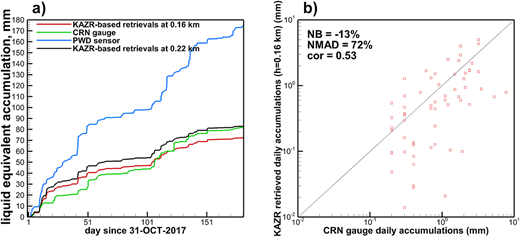 (a) Snowfall accumulation at the North Slope of Alaska site during a 6-month period (November 1, 2017, to April 30, 2018) as retrieved from Ka-band zenith-pointing radar (KAZR) observations at 0.16 km and measured by the Climate Reference Network (CRN) gauge and Vaisala Present Weather Detector optical sensor and (b) a scatterplot of daily accumulations as inferred from the CRN and KAZR measurements. DOI: https://doi.org/10.1525/elementa.2021.00101.f2