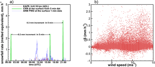 (a) Estimates of snowfall rates at the North Slope of Alaska site from Ka-band zenith-pointing radar (KAZR) retrievals and Climate Reference Network (CRN) gauge and Present Weather Detector sensor data for January 28, 2018, and (b) a scatter plot of the difference between the CRN and KAZR 1-min resolution estimates of snowfall rate as a function of near surface wind speed. DOI: https://doi.org/10.1525/elementa.2021.00101.f3