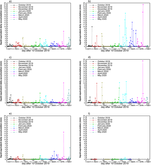 Daily 24-h liquid-equivalent snowfall accumulations during Multidisciplinary drifting Observatory for the Study of Arctic Climate as obtained from (a) Ka-band zenith-pointing radar measurements at 0.17 km above the ground, (b) Pluvio, (c) PWD1, (d) PWD2, (e) PARSIVEL1, and (f) PARSIVEL2 data. October 11, 2019, is Day 1. PWD = present weather detector; PARSIVEL = particle size and velocity. DOI: https://doi.org/10.1525/elementa.2021.00101.f5