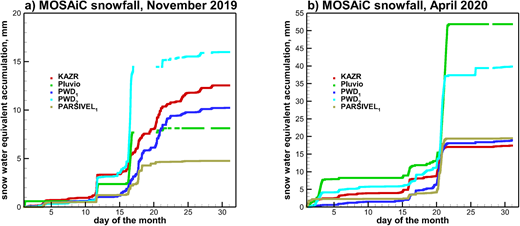 (a) November 2019 and (b) April 2020 liquid-equivalent snowfall accumulation from different Multidisciplinary drifting Observatory for the Study of Arctic Climate sensors. Pluvio and PWD2 data are from the ice camp site, whereas other sensors were on the icebreaker. KAZR estimates are at the height of approximately 0.17 km above the ground and the Ze = 63S1.2 relation. PWD = present weather detector; KAZR = Ka-band zenith-pointing radar. DOI: https://doi.org/10.1525/elementa.2021.00101.f6