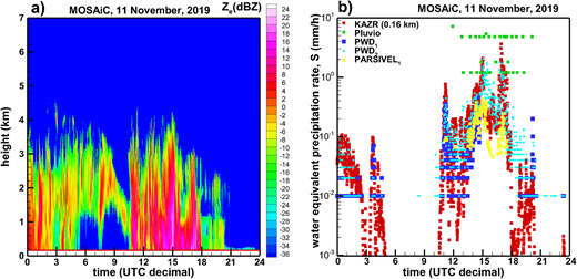 (a) Time-height cross sections of observed KAZR reflectivities and (b) near surface estimates of snowfall rates from different MOSAiC precipitation sensors on November 11, 2019. Pluvio and PWD2 data are from the ice camp site, whereas other sensors were on the icebreaker. PWD = present weather detector; KAZR = Ka-band zenith-pointing radar. DOI: https://doi.org/10.1525/elementa.2021.00101.f7