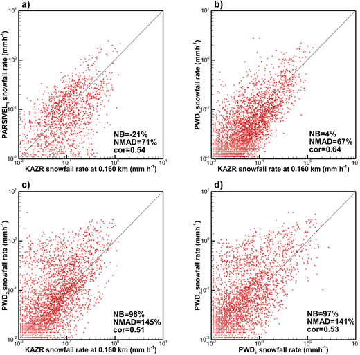 Scatter plots of 0.01 Julian day averages of snowfall rates: (a) KAZR-based estimates versus PARSIVEL1 estimates, (b) KAZR estimates versus PWD1 estimates, (c) KAZR-based estimates versus PWD2 estimates, and (d) PWD1 estimates versus PWD2 estimates. The data are for time periods when both estimates are greater than 0. PWD = present weather detector; KAZR = Ka-band zenith-pointing radar; PARSIVEL = particle size and velocity. DOI: https://doi.org/10.1525/elementa.2021.00101.f10