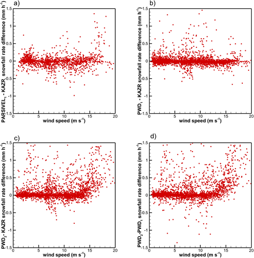 Scatter plots of 0.01 Julian day (approximately 15 min) average snowfall rates from different MOSAiC sensors versus wind speed: (a) PARSIVEL1–KAZR estimate differences, (b) PWD1–KAZR estimate differences, (c) PWD2–KAZR estimate differences, and (d) PWD2–PWD1 estimate differences. MOSAiC = Multidisciplinary drifting Observatory for the Study of Arctic Climate; PWD = present weather detector; KAZR = Ka-band zenith-pointing radar; PARSIVEL = particle size and velocity. DOI: https://doi.org/10.1525/elementa.2021.00101.f11