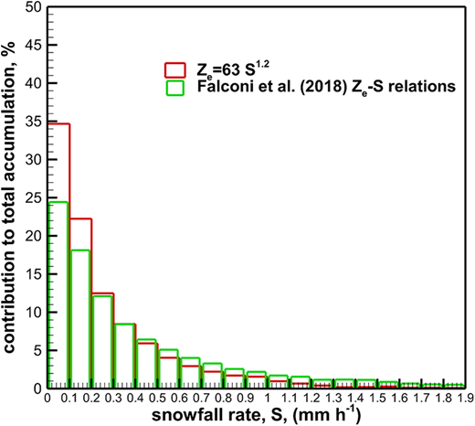 Relative contributions of snowfall of different rates to the total accumulation for the period from October 11, 2019, to May 14, 2020, according to the radar-based retrievals. DOI: https://doi.org/10.1525/elementa.2021.00101.f12