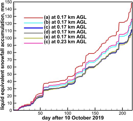KAZR-based liquid-equivalent snowfall accumulations at approximately 0.17 km above the ground as estimated from different Ze–S relations shown in Figure 1: (a) Falconi et al. (2018; their relations applied depending on liquid water path values), (b) Matrosov (2007), (c) Ze = 63 S1.2 (this study), (d) Ze = 60.17 S1.18, Huang et al. (2019), (e) Ze = 313 S1.85, Kulie and Bennartz (2009). KAZR = Ka-band zenith-pointing radar. DOI: https://doi.org/10.1525/elementa.2021.00101.f13