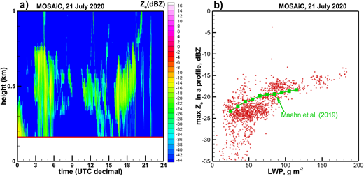 (a) Time-height cross section of KAZR general reflectivity for a stratus liquid water cloud observed on July 21, 2020, and (b) maximum KAZR reflectivity in a vertical profile versus liquid water path. KAZR = Ka-band zenith-pointing radar. DOI: https://doi.org/10.1525/elementa.2021.00101.f14