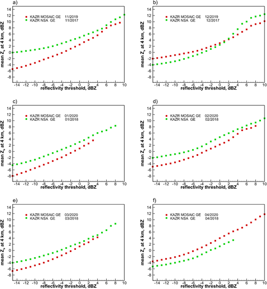 Mean reflectivities at a 4 km height for the MOSAiC and NSA KAZR for (a) November (b) December, (c) January, (d) February, (e) March, and (f) April. MOSAiC = Multidisciplinary drifting Observatory for the Study of Arctic Climate; KAZR = Ka-band zenith-pointing radar; NSA = North Slope of Alaska. DOI: https://doi.org/10.1525/elementa.2021.00101.f15