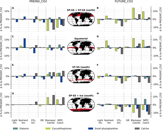 Variation in phytoplankton measures between preindustrial, present-day, and future simulations. Barplots indicate relative changes in surface CO2, light and nutrient limitation terms, phytoplankton growth rates, biomass, calcite concentrations, net primary production (NPP), and calcification between the PRESENT_CO2 simulation and the PREIND_CO2 (A, C, E, G) and FUTURE_CO2 (B, D, F, H) simulations, respectively, in four biomes denoted on the maps. Annual means for all parameters, spatial means for the limitation terms and growth rates, and spatial integrals for biomasses and NPP are presented. For calcification, we display the impact of nutrients and CO2 on the (PIC:POC)cocco ratio, as well as the change in integrated calcite mass; light is not affecting the (PIC:POC)cocco ratio. A relative increase in a limitation term means that it is less limiting and therefore causes a higher growth rate and vice versa. SP = subpolar; ST = subtropic; SS = seasonal stratified; PS = permanently stratified, lim. = limitation; GR = growth rate; Calcif. = calcification.
