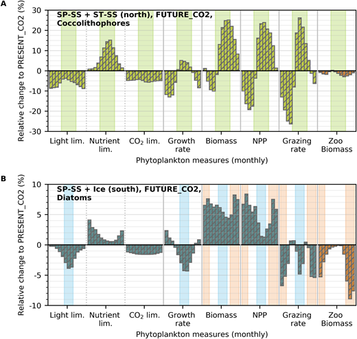 Simulated monthly variations in phytoplankton measures. Barplots indicate relative monthly changes (January–December) in surface light, nutrient and CO2 limitation (lim.) terms, phytoplankton growth rates, biomasses, NPP, and grazing rates between the PRESENT_CO2 and the FUTURE_CO2 simulation for (A) coccolithophores in the SP-SS + ST-SS (north) region, and (B) diatoms in the SP-SS + Ice (south) region. Both panels also show the relative change in zooplankton (Zoo) biomass between the PRESENT_CO2 and the FUTURE_CO2 simulation (orange bars) in the respective region. Green shadings in (A) indicate the period of higher growth rates in the FUTURE_CO2 simulation compared to the PRESENT_CO2 simulation (May–September). Orange shadings in (B) indicate the months of decreasing grazing rate due to lower zooplankton biomass (October–February), and blue shadings indicate the months of decreasing grazing rate due to lower diatom productivity (June–August) in the FUTURE_CO2 simulation compared to the PRESENT_CO2 simulation.