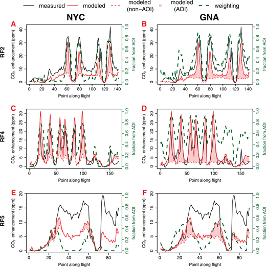 Example time series of measured carbon dioxide (CO2) enhancements, modeled CO2 enhancements, and weighting functions. Measured and modeled CO2 enhancements over time for the flights on (A and B) March 1, 2019, (C and D) March 27, 2019, and (E and F) November 10, 2019, using global forecast system modeled winds and the Vulcan prior. (A, C, and E) Use New York City (NYC) as the area of interest (AOI) and (B, D, and F) use the Greater New York Area. Each valley–peak–valley represents a downwind transect covering the extent of the plume. Upwind data are included for the flights with upwind transects, typically with near 0 weighting for NYC. The shaded regions represent the modeled enhancements that originated from the AOI, red lines represent the modeled enhancements from all upwind sources, and the green dashed lines represent the weighting functions. The flight on November 10, 2019, has smaller weighting and a larger mismatch between measured and modeled enhancements because of the SW winds mixing significant Philadelphia emissions with those from the AOI. DOI: https://doi.org/10.1525/elementa.2021.00121.f2