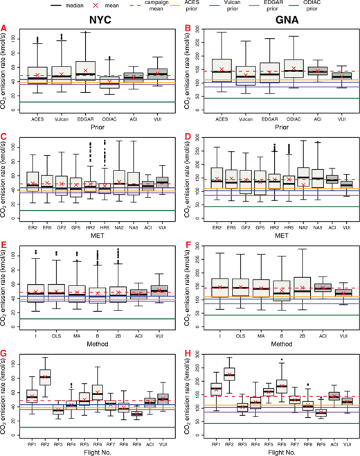 Boxplots of the posterior carbon dioxide (CO2) emission rates for New York City (NYC) and the Greater New York Area (GNA). Boxplots of the ensemble of posterior CO2 emission rates for NYC and the GNA, grouped by (A and B) prior, (C and D) meteorological model outputs (MET), (E and F) scaling factor calculation method, and (G and H) flight day. Boxes indicate the 25th–75th percentile, whiskers extend to the most extreme data point within 1.5 times the interquartile range of the box, and circles mark any data outside these bounds. ACI and VUI represent the Anthropogenic Carbon Emissions System and Vulcan inventories for similar days and times as the flights (see SI Section S4 for details). The MET are abbreviated as ER for the European Centre for Medium Range Weather Forecasts Fifth Reanalysis, GF for the Global Forecast System, HR for the High Resolution Rapid Refresh, and NA for the North American Mesoscale Forecast System, while the 2 and 5 represent the Kantha–Clayson (Kantha & Clayson, 2000) and Hanna (Hanna, 1982) turbulence parameterizations, respectively. DOI: https://doi.org/10.1525/elementa.2021.00121.f3