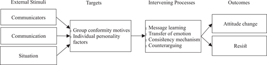 Attitude change-persuasion model.