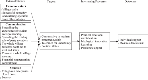Community mobilization process in the preparation stage of rural tourism development.