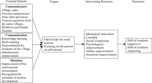 Community mobilization process in the early stage of rural tourism development.
