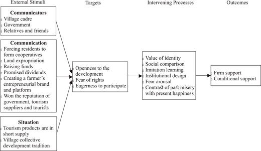 Community mobilization process in the transformation stage of rural tourism development.