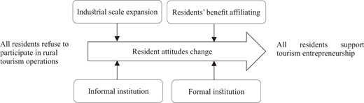 Changes in residents’ attitudes toward participation in the community mobilization of rural tourism social entrepreneurship.