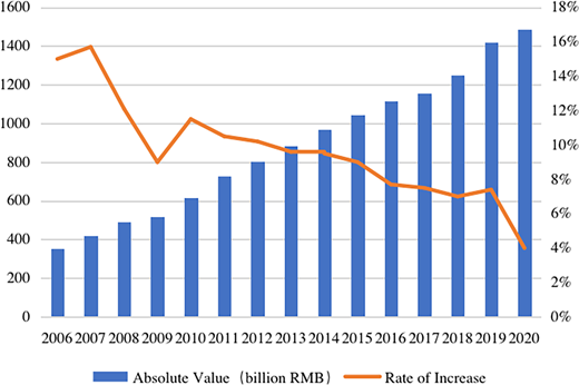 Yiwu’s gross domestic product from 2006 to 2020.